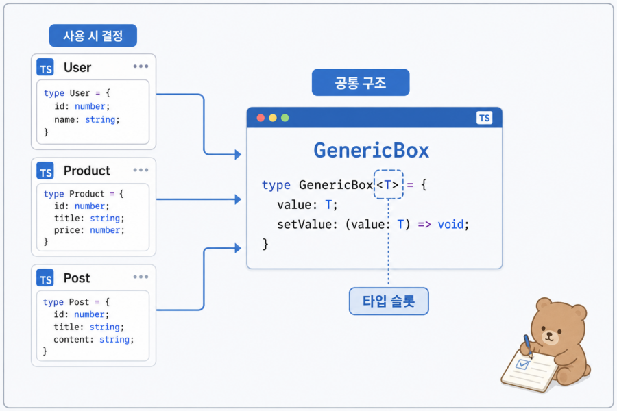 TypeScript 제네릭 개념을 공통 박스와 타입 슬롯으로 표현한 이미지
