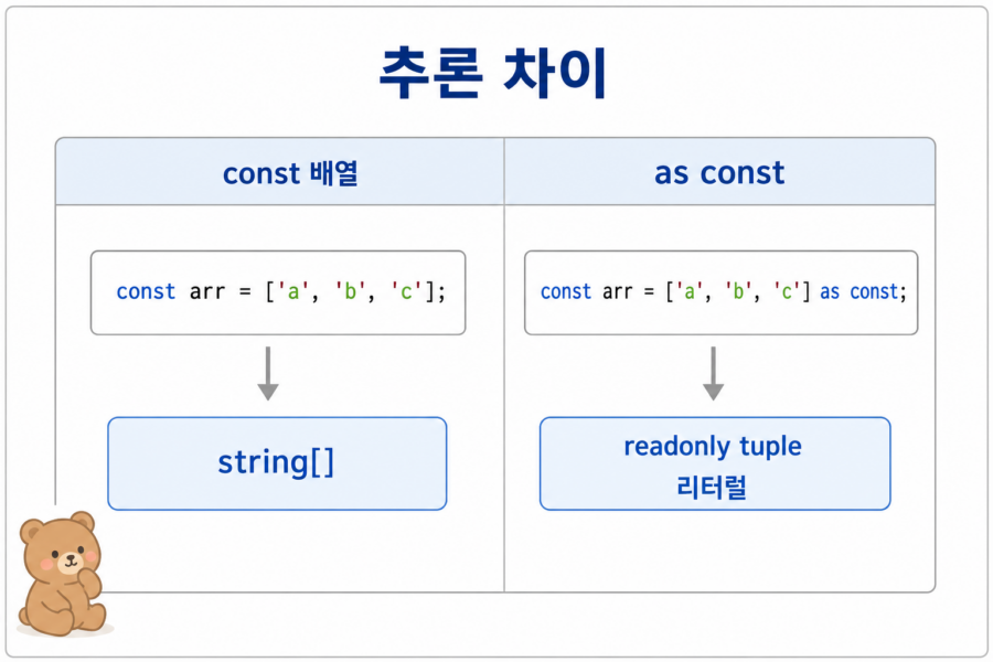 일반 배열 추론과 as const 추론의 차이를 비교한 표
