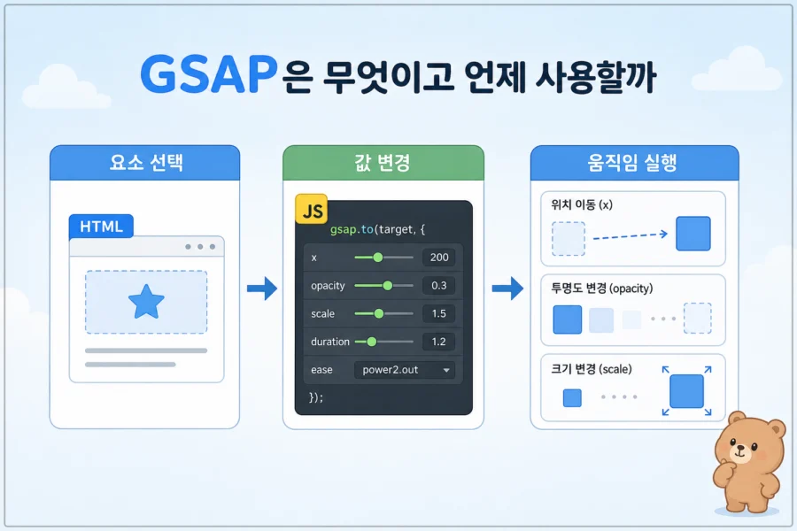 GSAP 기본 작동 구조를 보여주는 흐름도