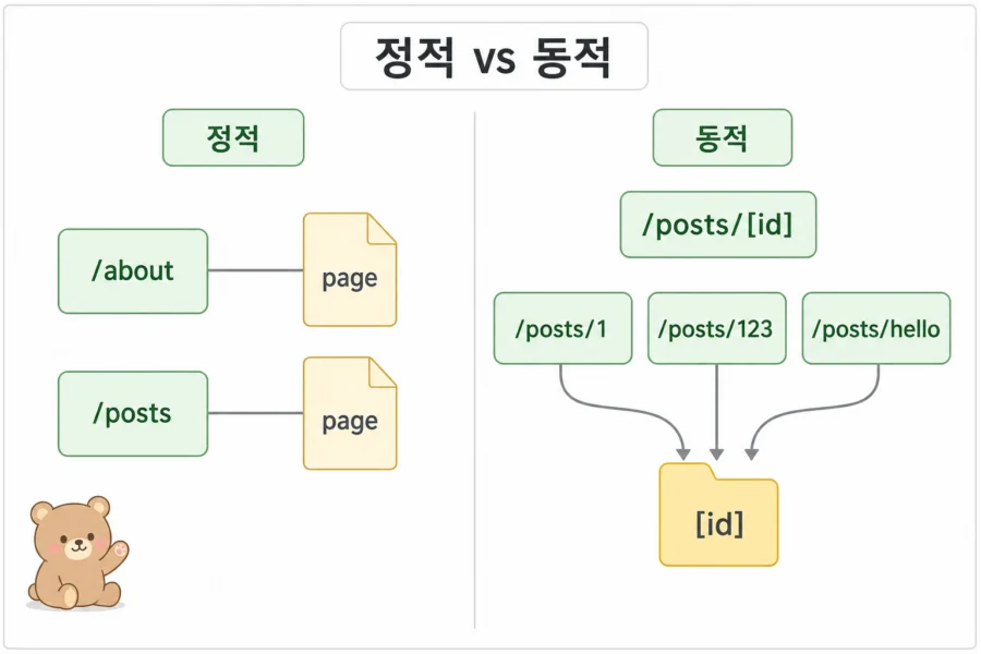 Next.js 정적 라우트와 동적 라우트 비교