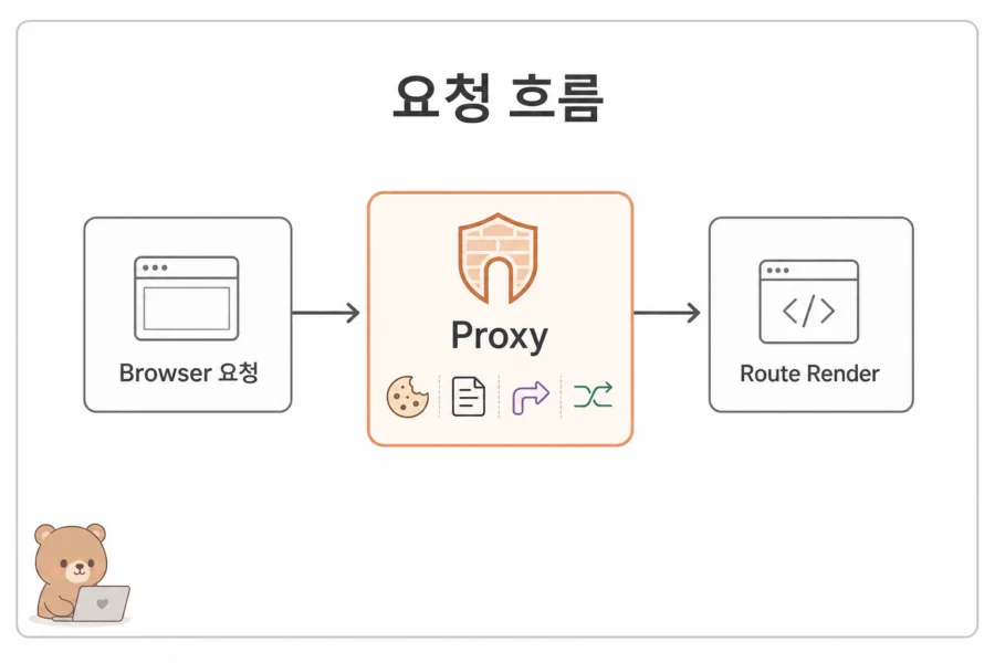 Next.js 요청 흐름에서 Proxy가 라우트 렌더링 전에 실행되는 구조 다이어그램