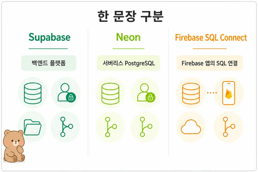 Supabase, Neon, Firebase SQL Connect 정체성 비교 요약