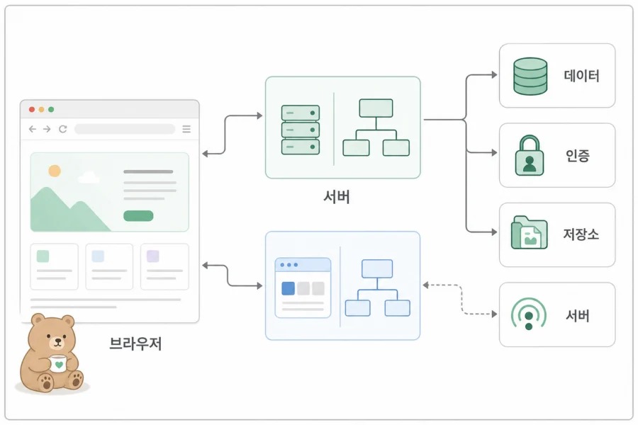 Supabase 프로젝트에서 API URL과 anon key를 확인하는 화면 예시