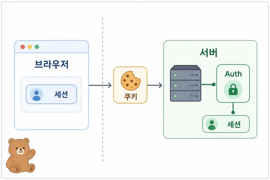 브라우저 쿠키 서버 Supabase Auth 세션 전달 흐름