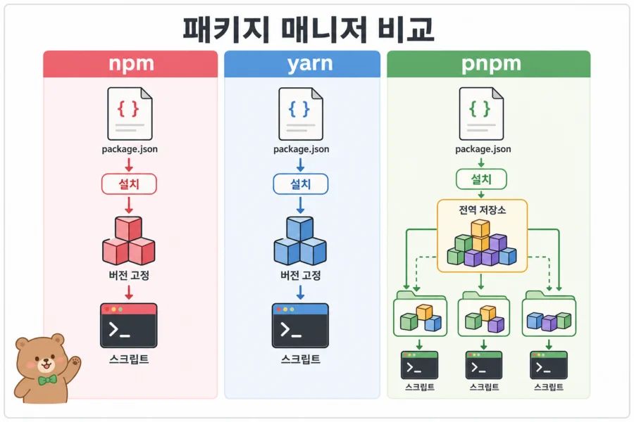 npm yarn pnpm 비교 이미지