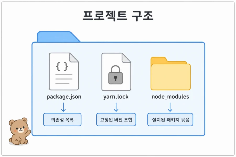 프로젝트 폴더와 package.json, yarn.lock, node_modules 관계