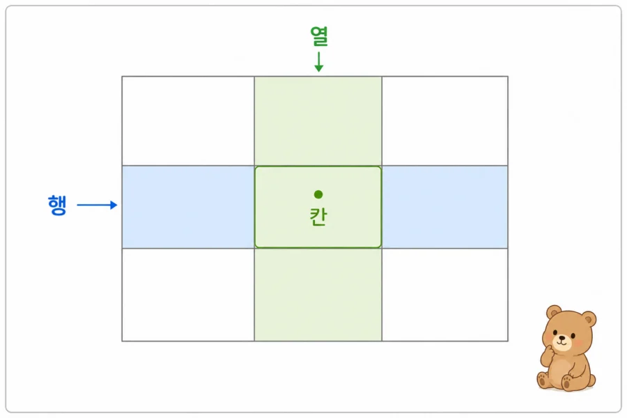 행은 가로, 열은 세로를 색으로 구분한 표 예시
