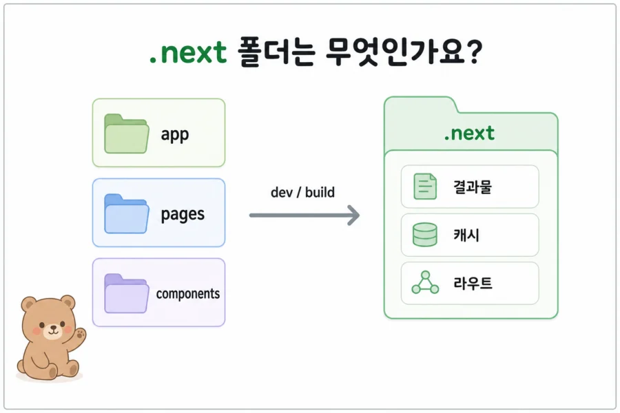 .next 폴더가 개발 및 빌드 과정에서 생성되는 흐름 다이어그램