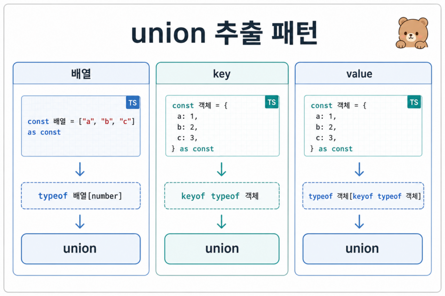 배열, 객체 key, 객체 value에서 union 타입을 추출하는 패턴 비교