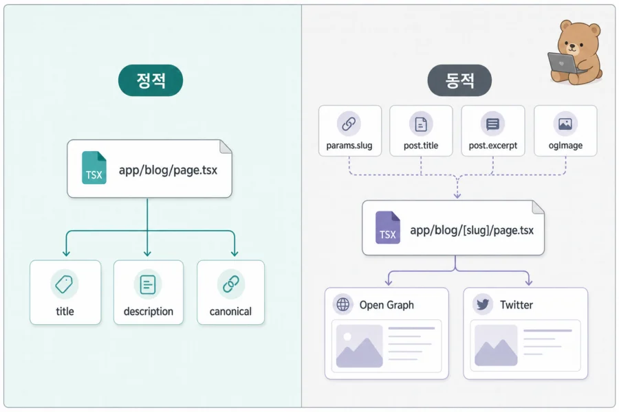 정적 metadata와 동적 generateMetadata 비교