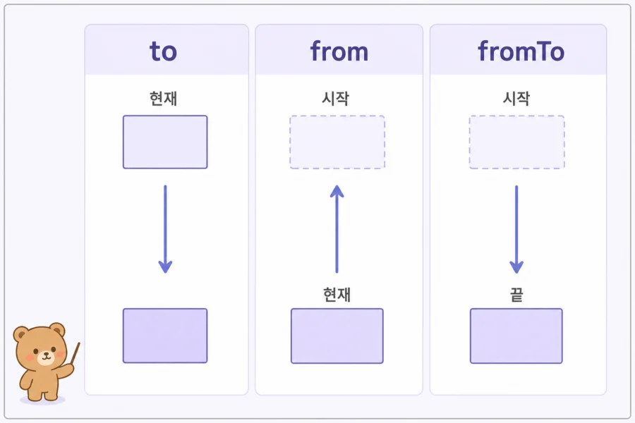 gsap to from fromTo 차이를 비교한 이미지