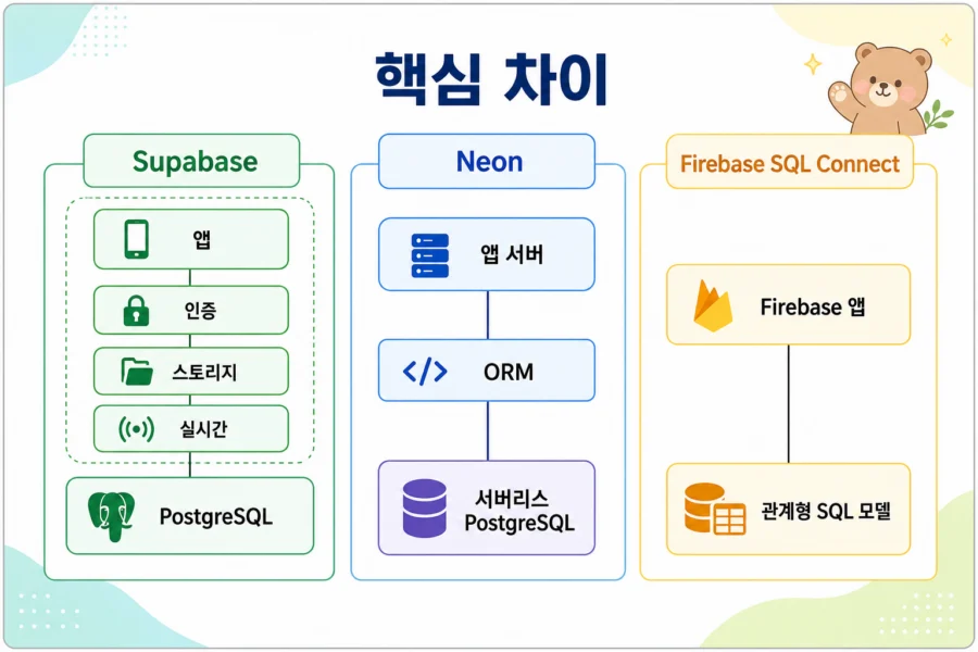 백엔드 플랫폼, 서버리스 PostgreSQL, Firebase 연동 SQL 구조 비교
