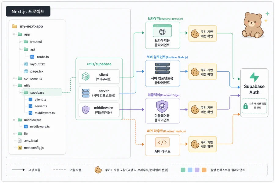 Next.js 프로젝트에서 미들웨어 서버 페이지 API 라우트 인증 확인 구조