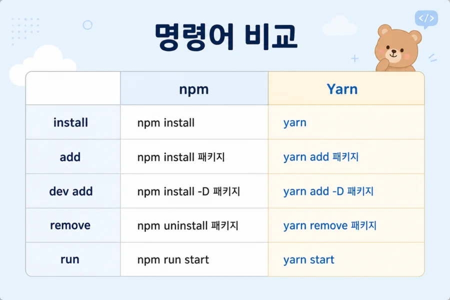 npm 명령어와 Yarn 명령어 비교