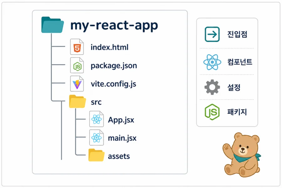 React Vite 프로젝트의 폴더 구조와 주요 파일