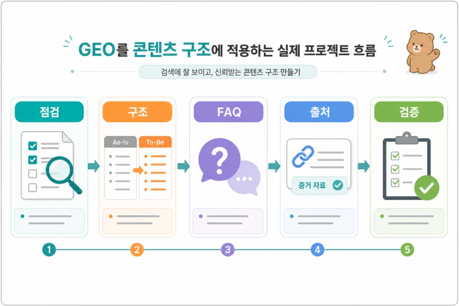 GEO 실무 적용 프로세스