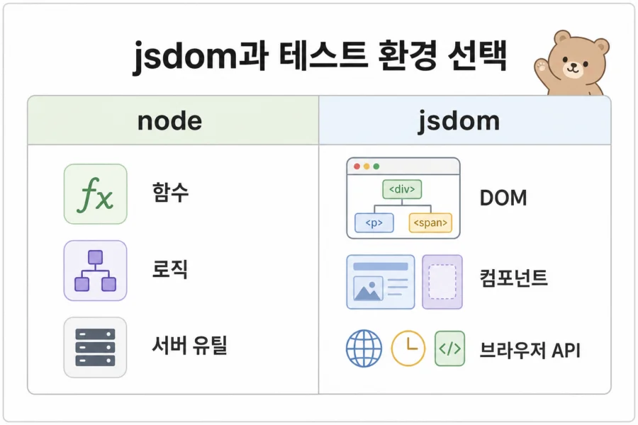 node 테스트 환경과 jsdom 테스트 환경의 차이를 비교한 표
