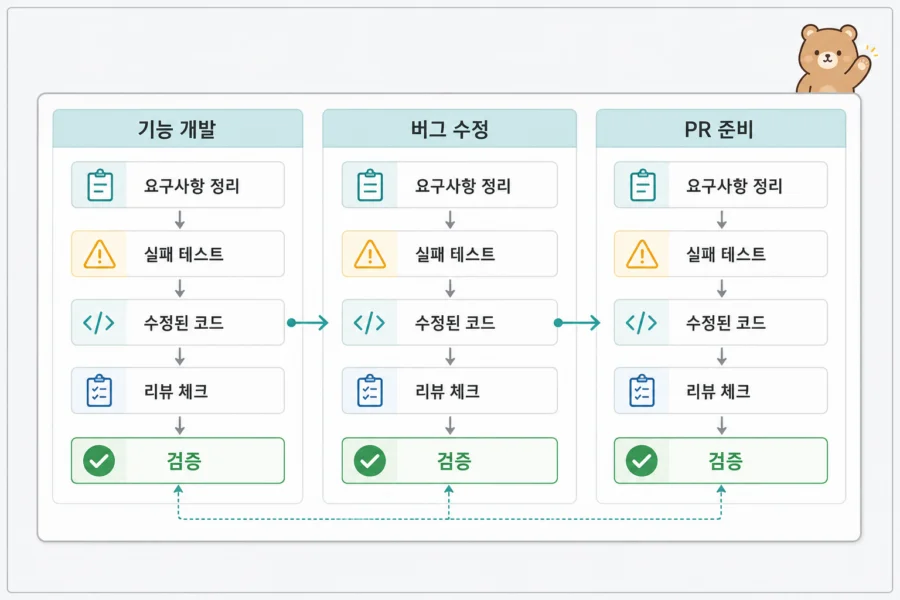 기능 개발 버그 수정 PR 준비에 연결되는 AI 코딩 스킬 흐름