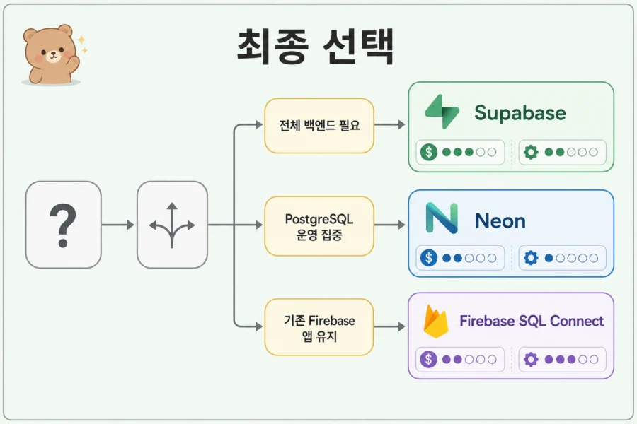 Supabase, Neon, Firebase SQL Connect 상황별 추천 흐름도