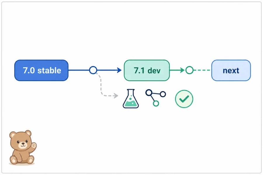 TypeScript 7.1.0 dev build 공개, 지금 확인해야 할 점 1 TypeScript 7.0에서 TypeScript 7.1 dev build로 이어지는 버전 흐름
