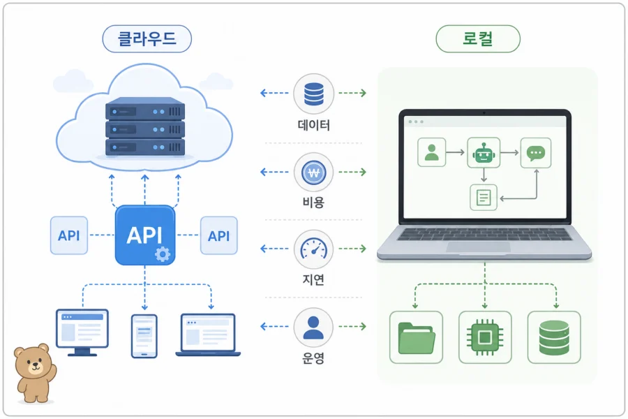 클라우드 API 중심 구조와 로컬 AI 에이전트 실행 구조 비교