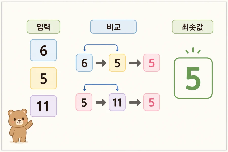 세 수 중 최솟값 JavaScript 조건문 풀이 정리 1 세 입력값 중 최솟값으로 좁혀지는 흐름
