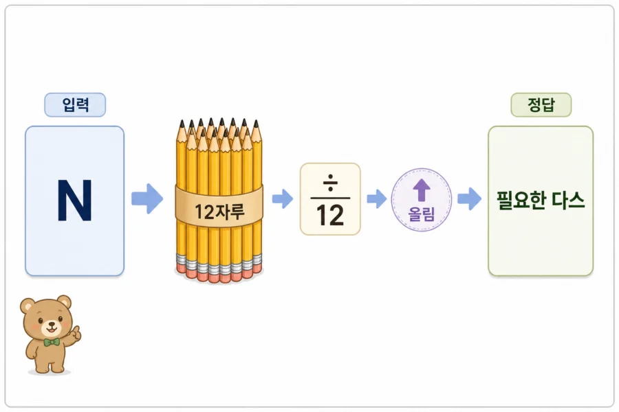 연필 개수 문제의 입력값이 계산 과정을 거쳐 정답으로 이어지는 흐름