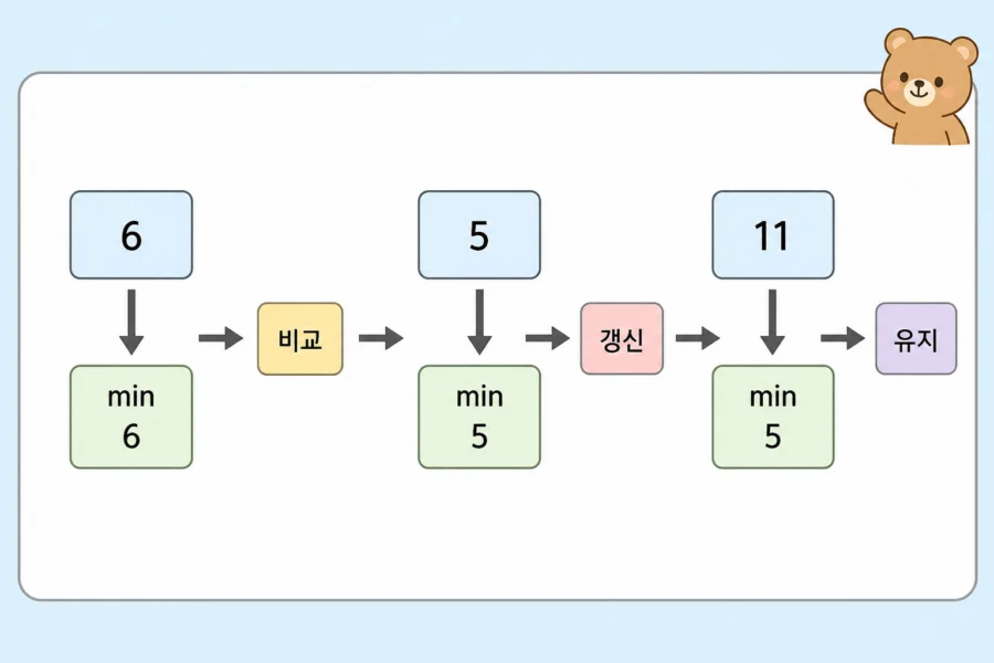 세 수 중 최솟값 JavaScript 조건문 풀이 정리 2 첫 번째 값을 기준 최솟값으로 두고 차례로 비교하는 과정
