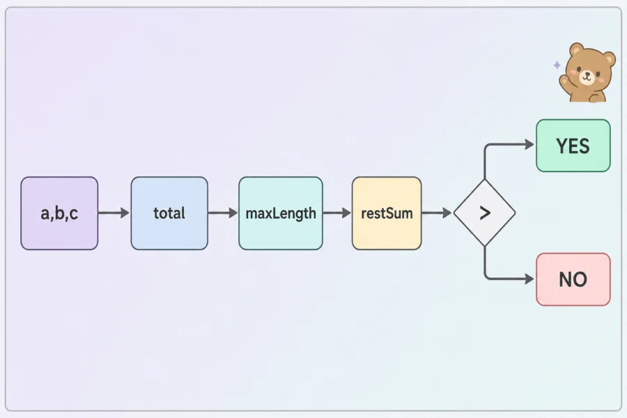 JavaScript 입력값에서 합계와 최댓값을 계산한 뒤 YES 또는 NO를 출력하는 흐름