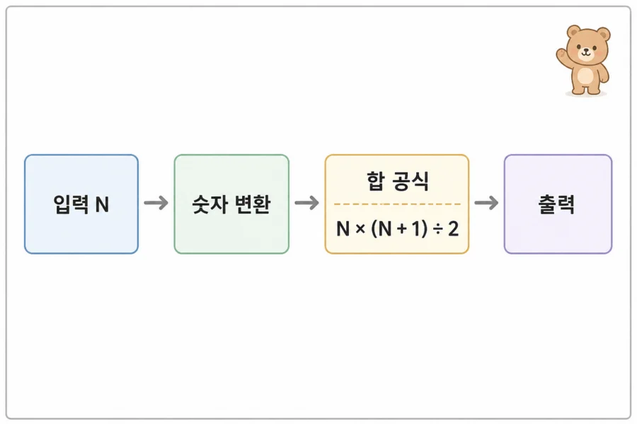 표준 입력에서 N을 읽고 숫자 변환과 공식 계산을 거쳐 출력하는 JavaScript 실행 흐름 그림
