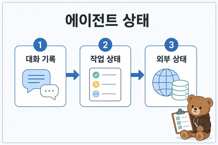 에이전트 상태: 대화 기록, 작업 상태, 외부 상태