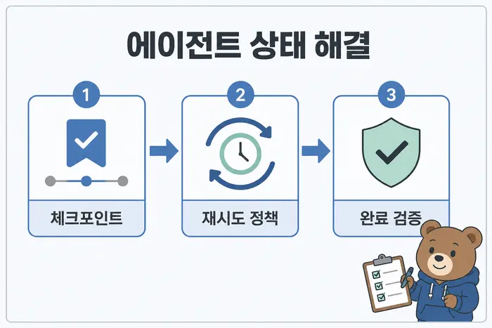 에이전트 상태 해결: 체크포인트, 재시도 정책, 완료 검증