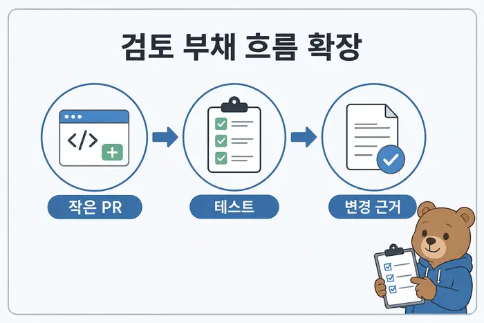 검토 부채 흐름 확장: 작은 PR, 테스트, 변경 근거