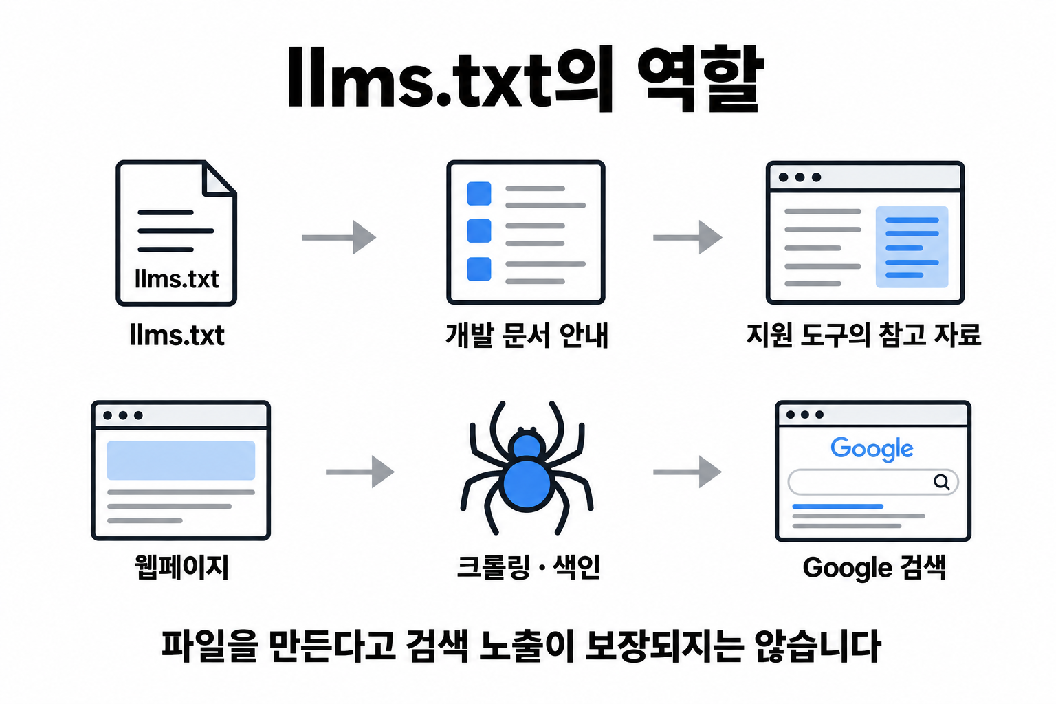 llms.txt 만들면 AI 검색에 노출될까? 개발 문서용 구현과 효과의 한계 2 llms.txt를 통한 개발 문서 안내와 웹페이지의 크롤링·색인·Google 검색을 분리한 흐름도