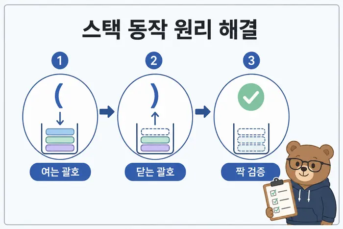 여는 괄호와 닫는 괄호를 스택으로 짝짓는 과정