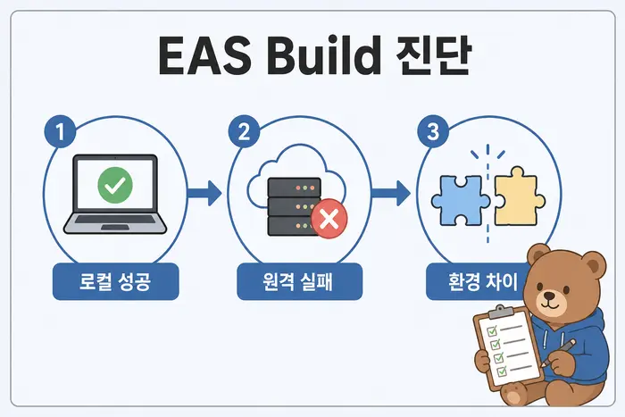 EAS Build 진단: 로컬 성공, 원격 실패, 환경 차이