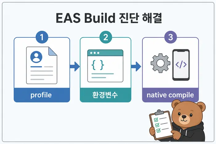 EAS Build 진단 해결: profile, 환경변수, native compile