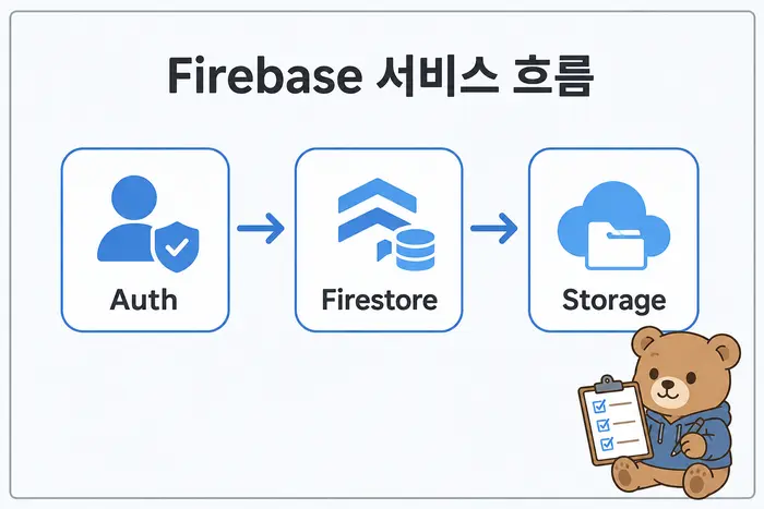 Firebase 서비스 흐름: Auth, Firestore, Storage
