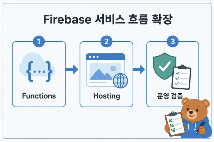 Firebase 서비스 흐름 확장: Functions, Hosting, 운영 검증