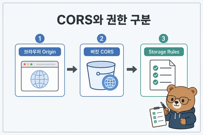 CORS와 권한 구분: 브라우저 Origin, 버킷 CORS, Storage Rules