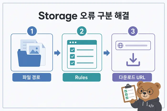 Storage 오류 구분 해결: 파일 경로, Rules, 다운로드 URL