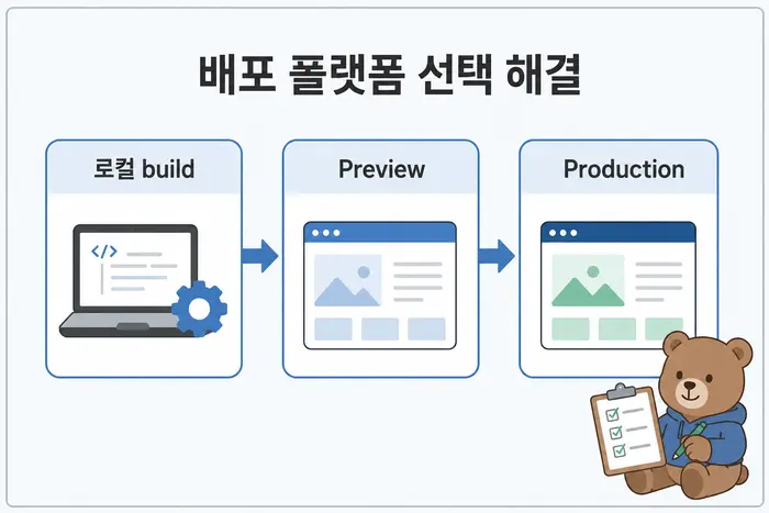 배포 플랫폼 선택 해결: 로컬 build, Preview, Production
