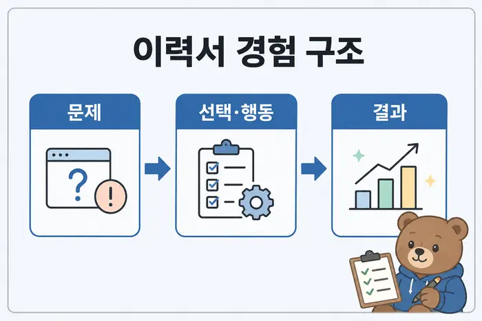 이력서 경험 구조: 문제, 선택·행동, 결과