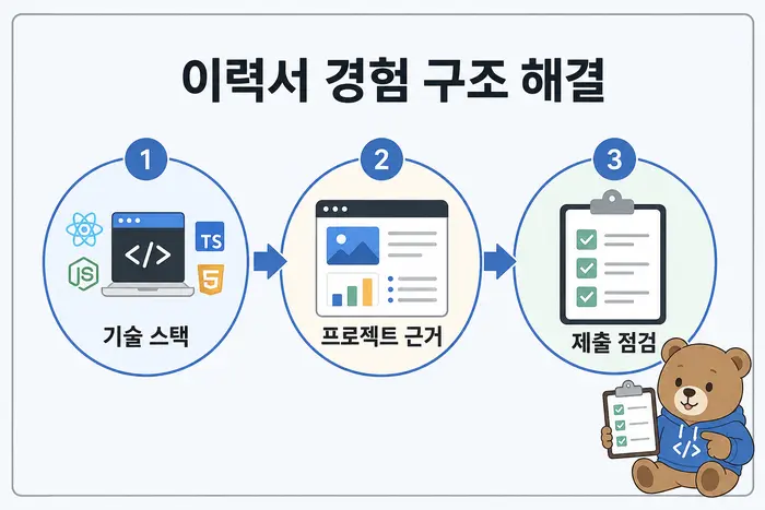 이력서 경험 구조 해결: 기술 스택, 프로젝트 근거, 제출 점검