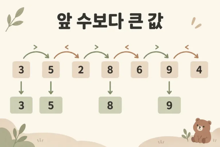 첫 수를 포함하고 바로 앞 수보다 큰 값을 골라내는 큰 수 출력하기 대표 이미지