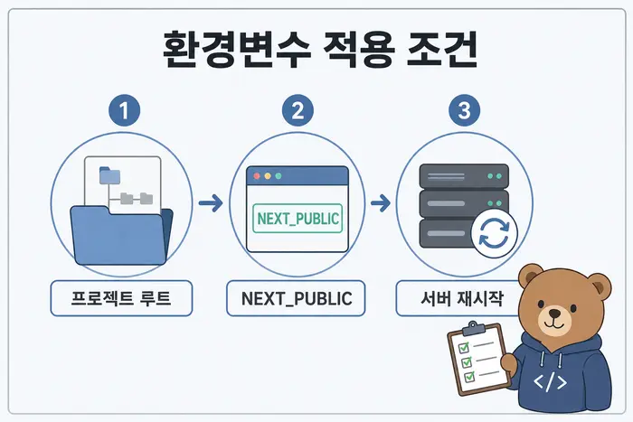 환경변수 적용 조건: 프로젝트 루트, NEXT_PUBLIC, 서버 재시작
