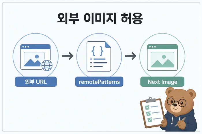 외부 이미지 허용: 외부 URL, remotePatterns, Next Image