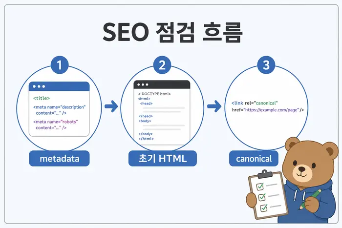 SEO 점검 흐름: metadata, 초기 HTML, canonical