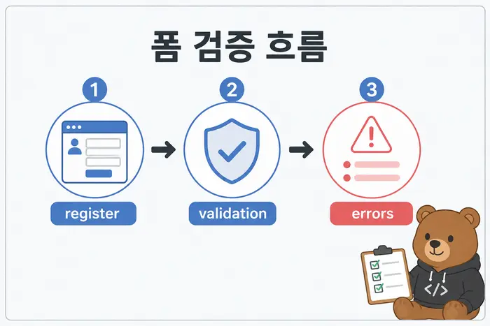 폼 검증 흐름: register, validation, errors