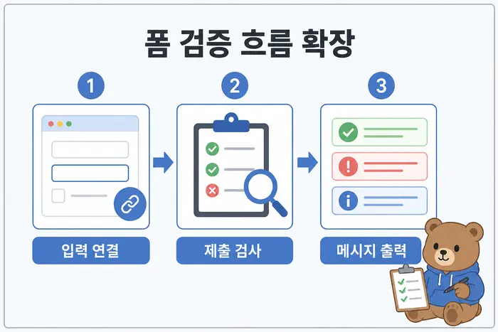 폼 검증 흐름 확장: 입력 연결, 제출 검사, 메시지 출력
